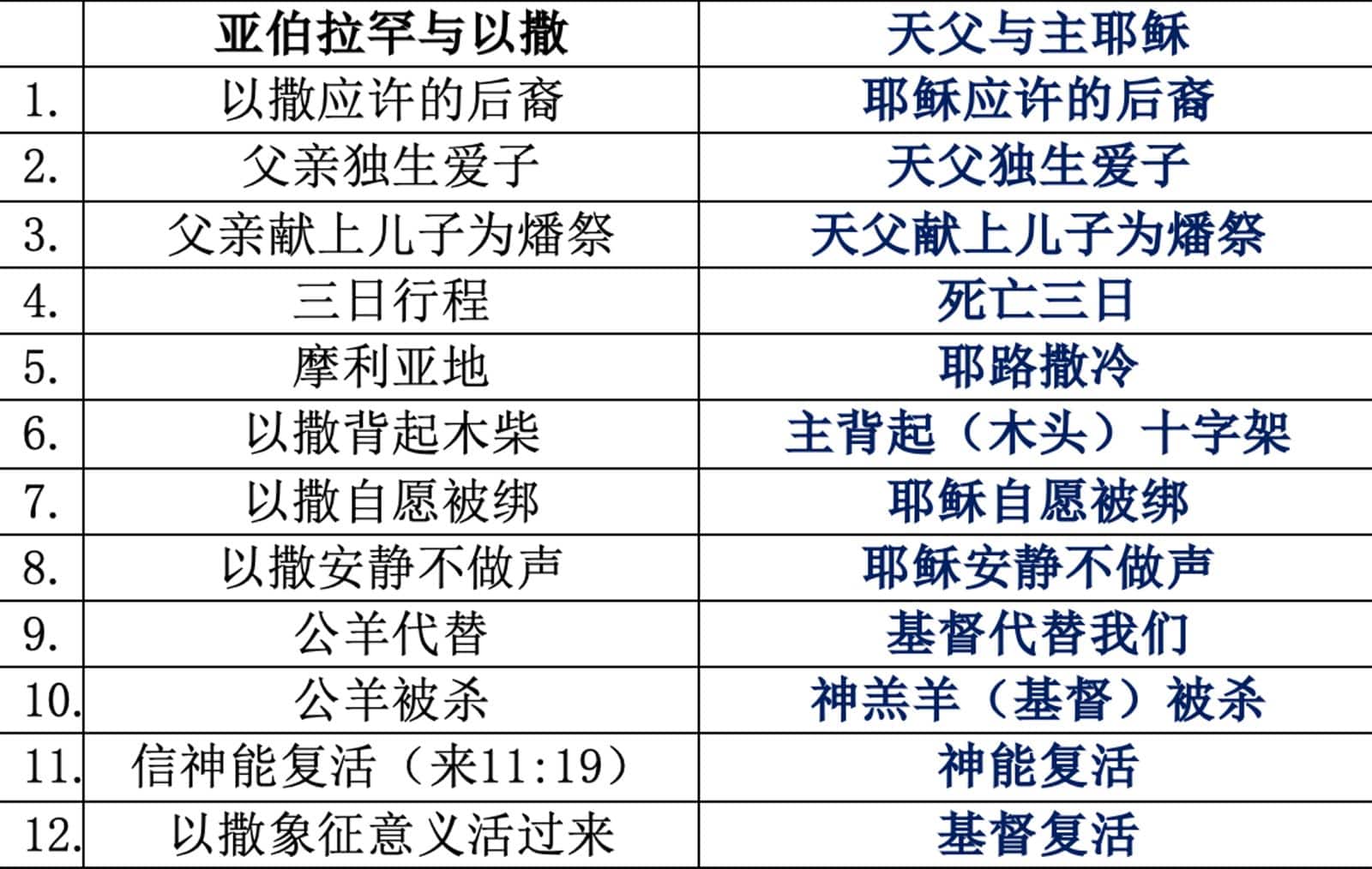 亚伯拉罕献以撒预表天父献上主耶稣 - 李健发牧师