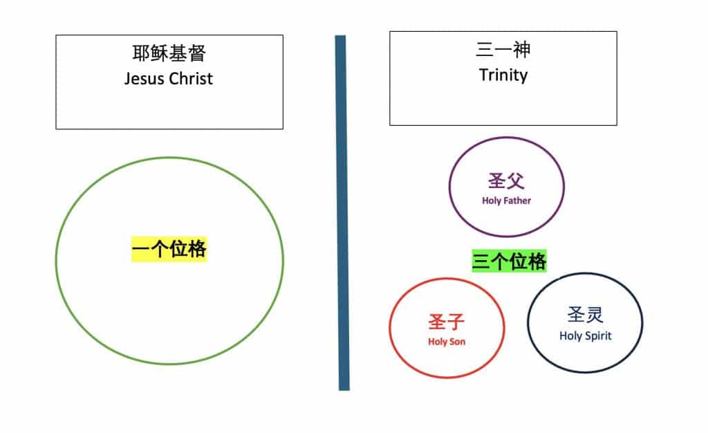 耶稣基督一个位格。