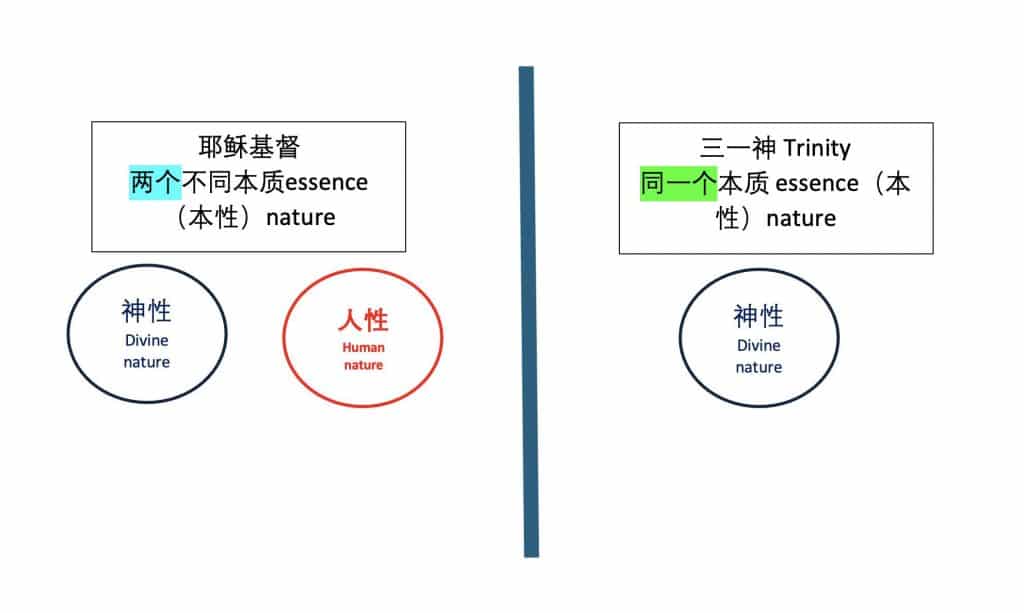 基督有两个本性(本质)神性与人性。
