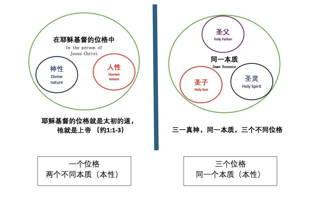 基督的神性与人性联合于一个位格之内。