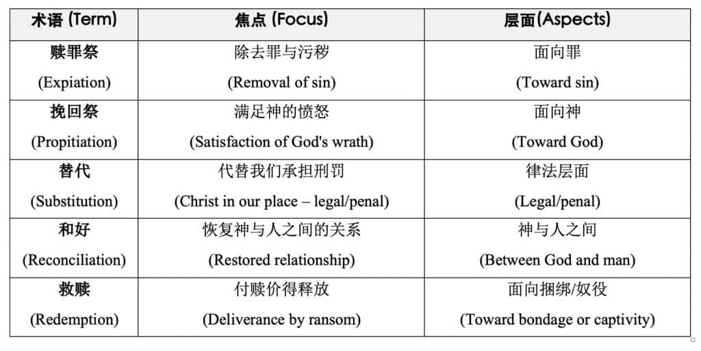赎罪论 (Doctrine of Atonement)