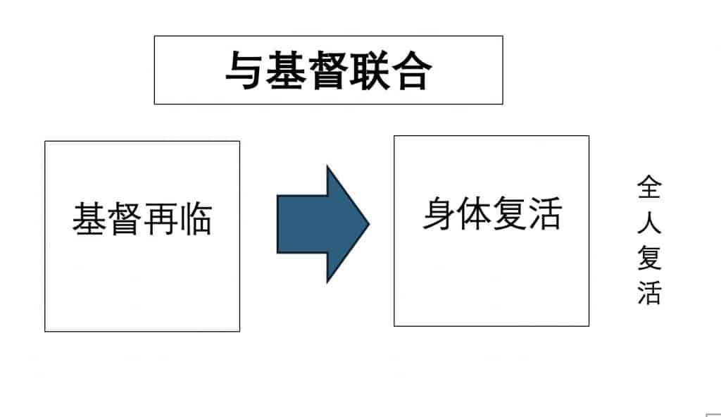 与基督联合。将来主再临时，身体复活