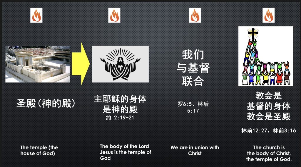 新约教会就是神的殿（林前3:16-17、林后6:16、弗2:21-22）