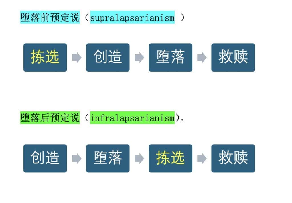 堕落前预定说（supralapsarianism ）和堕落后预定说（infralapsarianism）