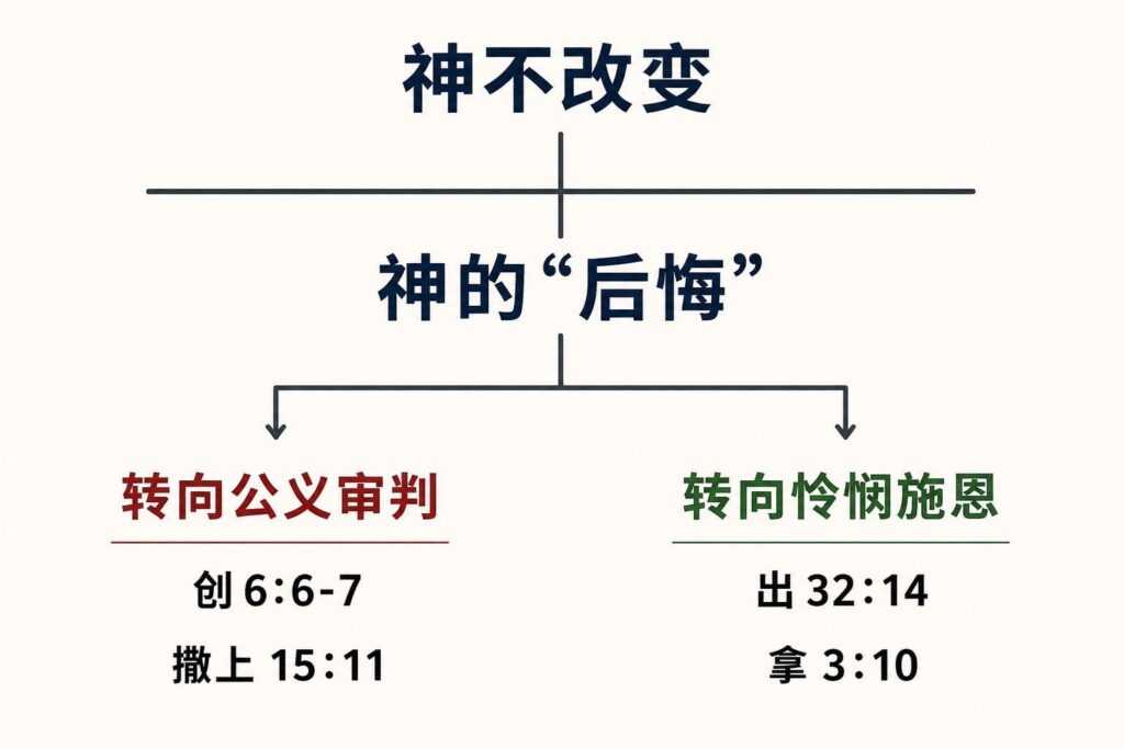 神后悔